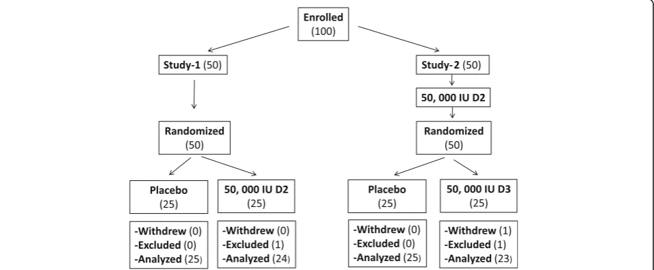 Fig. 1 Participants flow chart. One participant was excluded because of formula failure/not ingesting D2 dose (study-1, D2 arm), one withdrew forpersonal reasons (study-2, D3 arm), and one was excluded because of high 25(OH)D2 before receiving the 50,000 IU D2 loading dose (study-2, D3 arm)