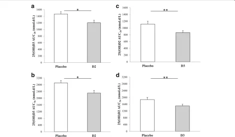 Fig. 4 25(OH)D2 and 25 (OH) D3 area-under-the-curves from randomization to day-28 (AUC28) or day-56 (AUC56)
