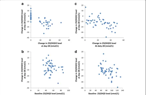 Fig. 5 Correlation between changes in day-28 25(OH)D2 and 25(OH)D3 levels and baseline total 25(OH)D level