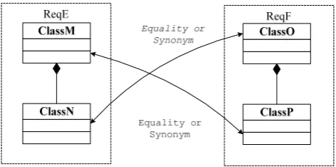 Fig. 2. Requirements generalization inconsistency 