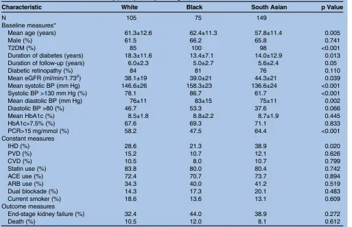 Table 1Baseline characteristics of study participants by ethnic group