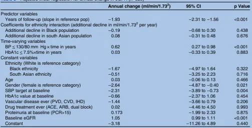 Table 2Unadjusted regression for annual change in estimated glomerular filtration rate (n=329)