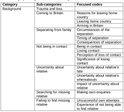 Table 2: Category ‘Background’ with sub-categories and focused codes 