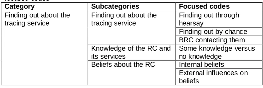 Table 4: Category ‘Finding out about the tracing service’ with sub-categories and focused codes 