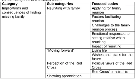 Table 7: Category ‘Implications and consequences of finding missing family’ with its sub-categories and focused codes Category Sub-categories Focused codes 