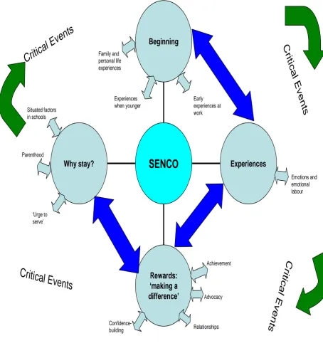 Figure 1: Critical events in the careers of teachers of children with SEN 