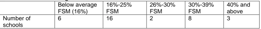 Table Seven:  Percentage free school meals of all schools  