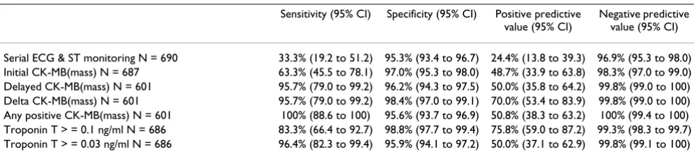 Table 2: Sensitivity, specificity, positive and negative predictive values for the diagnosis of ACS with clinical myocardial infarction at presentation