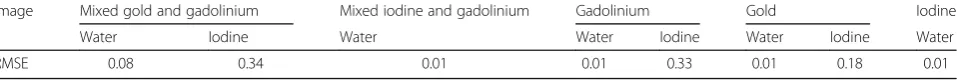 Table 3 Root mean square error (RMSE) coefficients of water and iodine reconstructed images from the different unmixed andmixed solutions