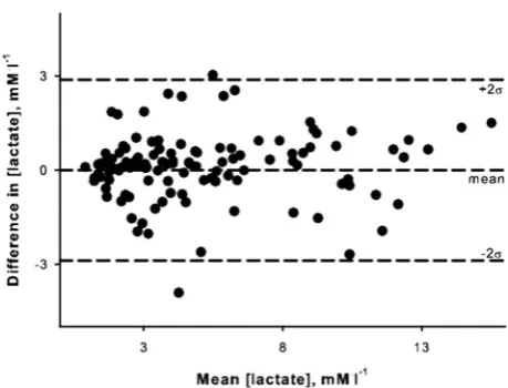 Figure 1Determination of the lactate threshold by visualinspection. Shown are data from a representative studyparticipant and the lines of best fit that were determinedindependently for data from the YSI 2300 lactate analyzer andthe Lactate Plus lactate an