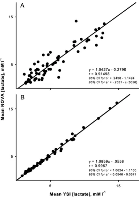 Figure 3Ordinary least products regression analysis of therelation between lactate concentrations determined by theLactate Plus portable analyzer and the YSI bench topanalyzer