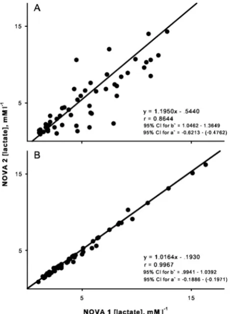 Figure 5Ordinary least products regression analysis of therelation between sequential estimates of blood lactateconcentration by the Lactate Plus portable lactate analyzer.(A) When separate samples for each analyzer were collecteddirectly from finger