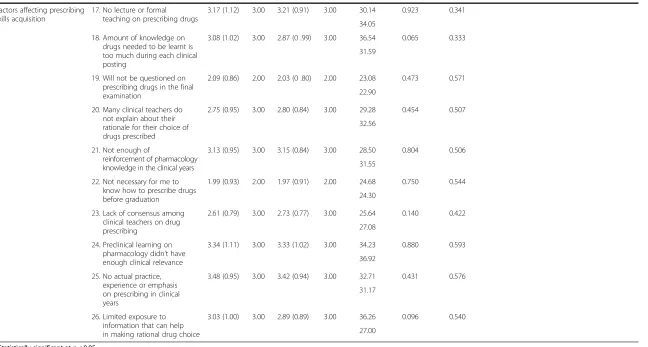 Table 1 The psychometric properties of the prescribing readiness of medical students (PROMS) (Continued)