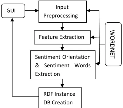Fig. 1 Proposed System Architecture 