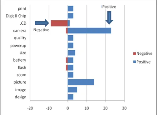 Fig. 3 Comparative Histogram showing the positive and negative sentiments of the features 