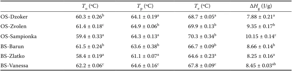 Table 1. DSC gelatinisation properties of oat and barley starch (35%, w/w, db)