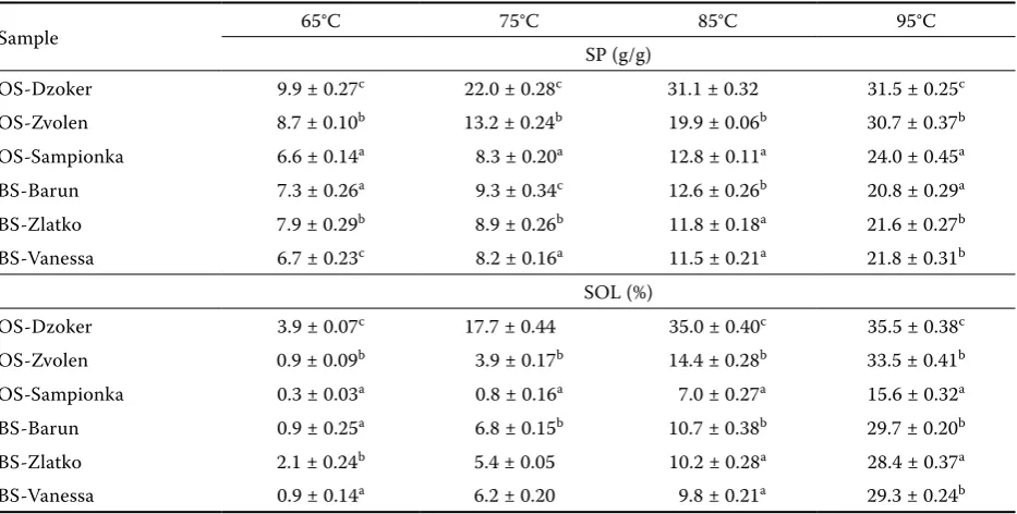 Table 3. Pasting properties of oat and barley starches (7%, w/w, db)