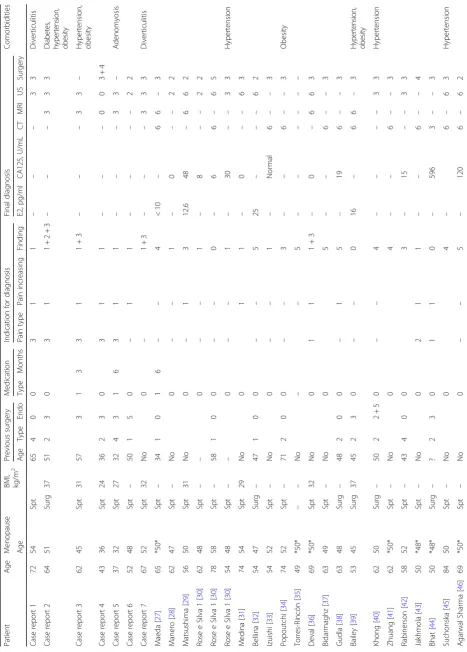 Table 1 Women with progressive endometriosis after menopause in the absence of estrogens