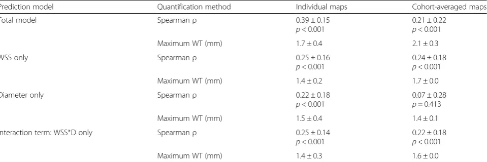 Table 1 Spearman’s ρ and maximum WT for the agreement between the predicted WT maps and the original WT maps based theindividual maps on the cohort-averaged maps