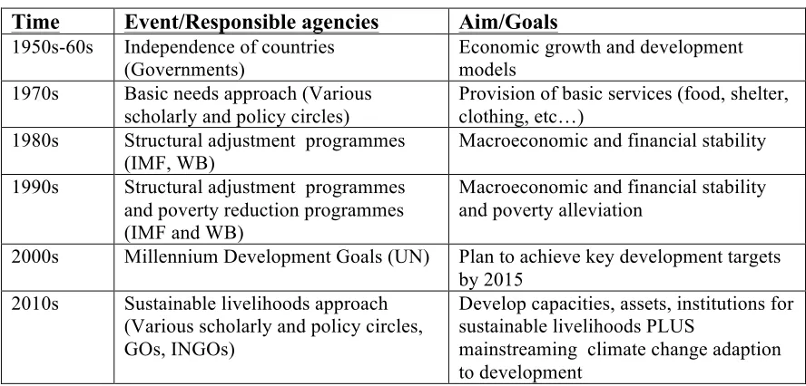 Table 1: Important timelines in post-WWII development agendas   
