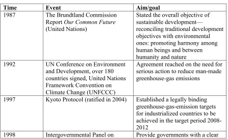 Table 2: Important timelines in global climate change discourse and policy 