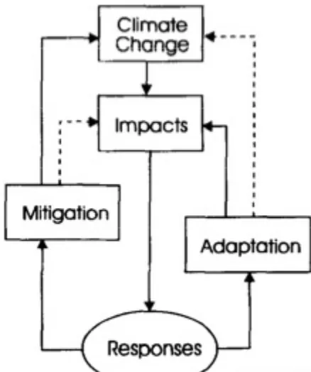 Figure 1: Responses to climate change, Smit, 1993. 