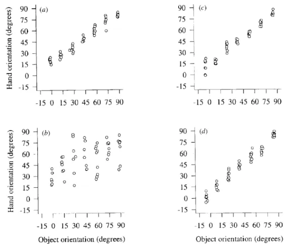 Figure 3. Correlation diagrams showing the performance of patient D.F. (left) and a typical normal control subject (right) on a task requiring the subject to grasp front-to-back a plaque tilted in depth