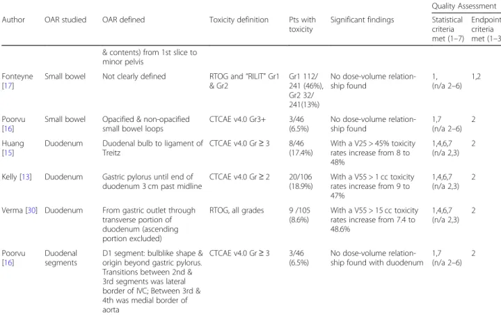 Table 3 Whole bowel and small bowel studies – significant findings and quality assessment (Continued)