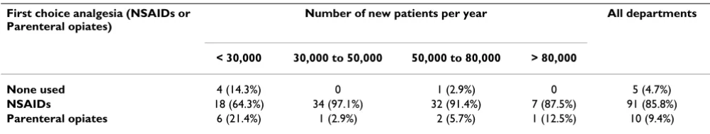 Table 3: First choice analgesic (either NSAIDs, Parenteral opiates or neither) by department workload (n = 106).