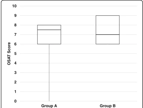 Table 1 Summary of all results for pre and post simulation training