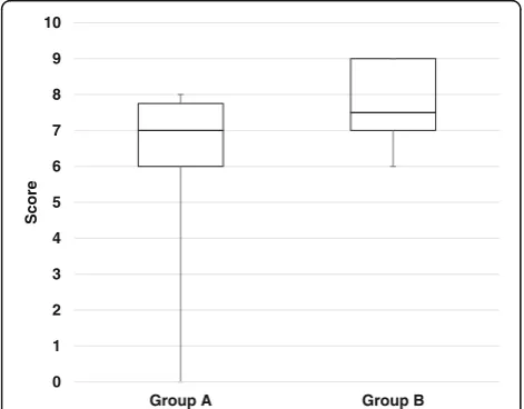 Fig. 6 Total score with (group B) vs without (group A) simulationtraining. The scores are presented as medians with their 25th and75th inter-quartile ranges