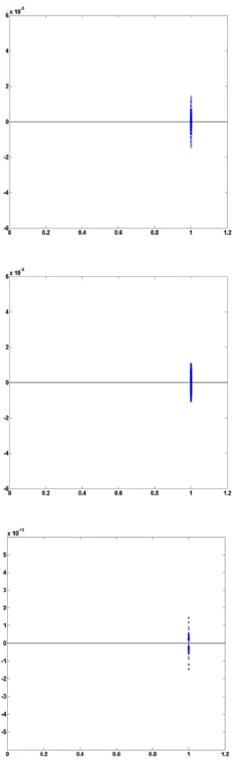 Fig. 3.Eigenvalue charts of matrices Ab, A0 and A, respctively,with the application of the preconditioning technique.