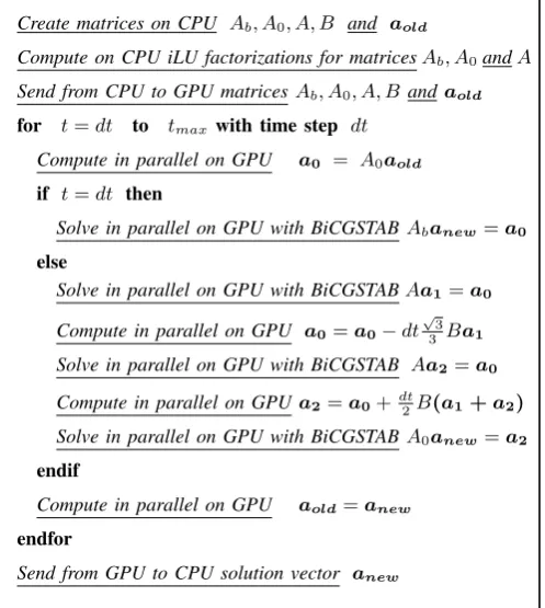 Fig. 4. Model problem’s approximate solutions for 2D DHC-DIRKnumerical scheme at time steps t = 1, 2, 3 and 4 respectively.