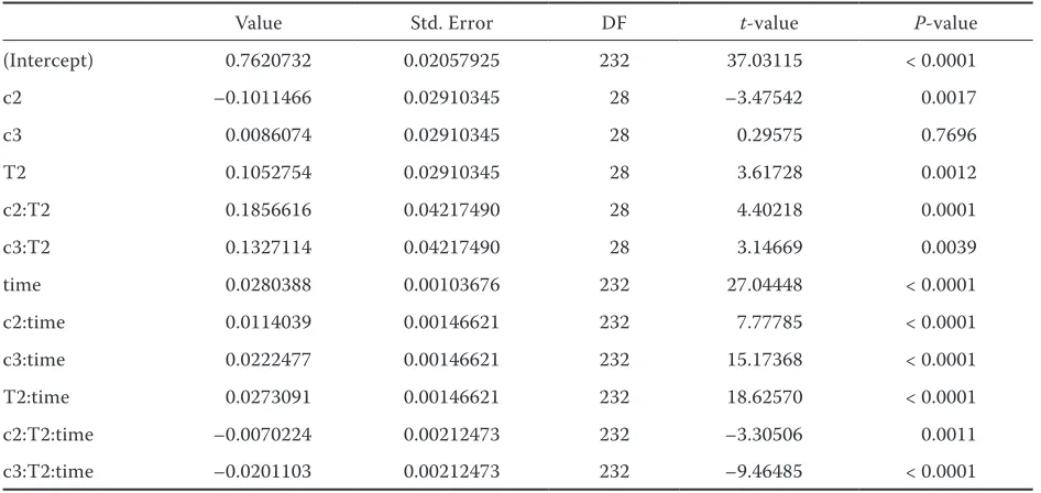 Table 1. Estimated covariance parameters for R. glutinis (procedure lme, S-PLUS) 