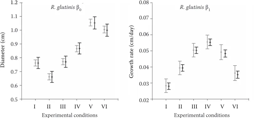 Table 3. Estimated parameters of the straight lines with 95% confidence limits for R. glutinis