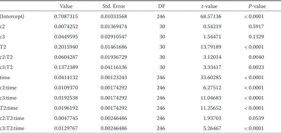 Figure 4. Q-Q plot to check on the assumption of normality (Standardised residuals correspond to the model includ-ing random effects)