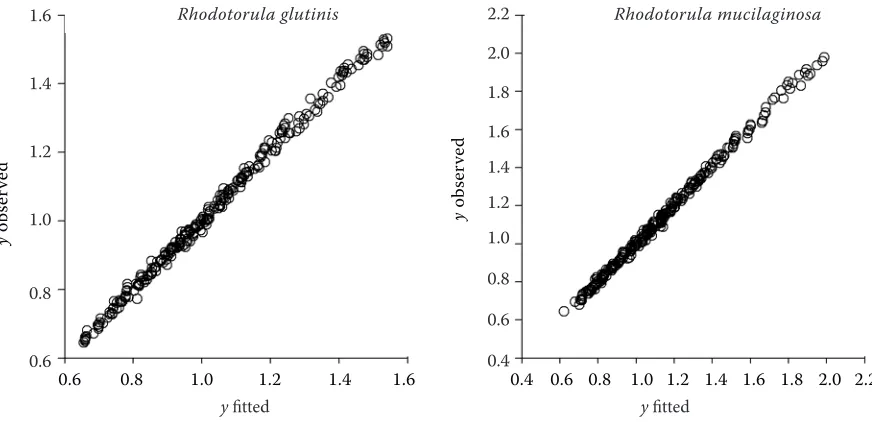 Table 6. Estimated parameters of the of the straight lines with 95% confidence limits for R