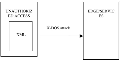 Fig. 1. Illustration of an X-DoS attack[21]  