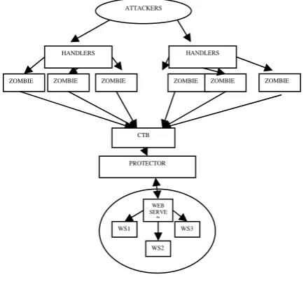 Fig. 3.  Web server directly handling the attacker with a module handler model  