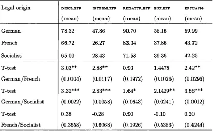 Table 3.3: Legal Origin and Securities Law Effectiveness: Average Scores for Each 