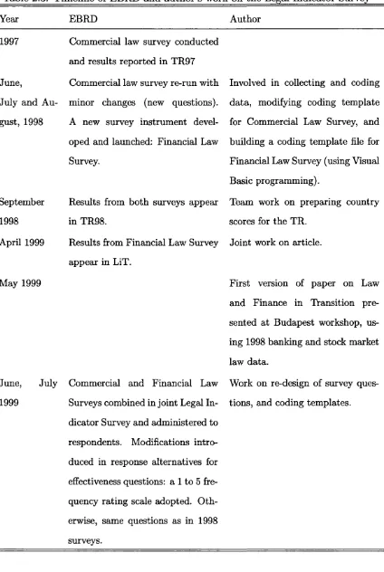 Table 2.3: Timeline of EBRD and author’s work on the Legal Indicator Survey 