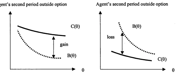 Figure 2-1: Agent’s second period outside option when 0 > C'(9) > B'(9).