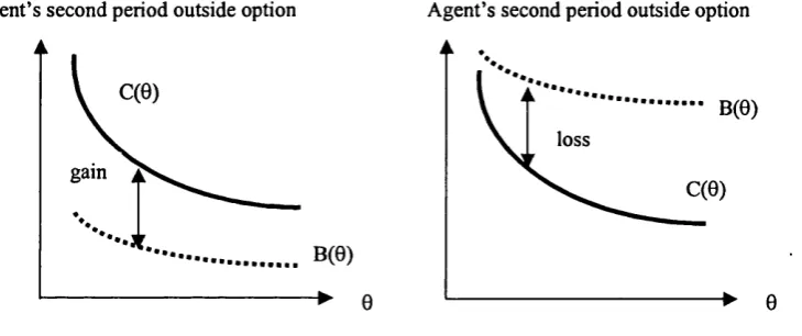 Figure 2-2: Agent’s second period outside option when 0(9) > B'(6) > 0.
