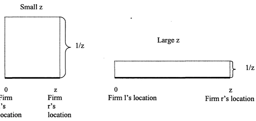 Figure 3-1: Distribution of preferences over horizontal product characteristics.