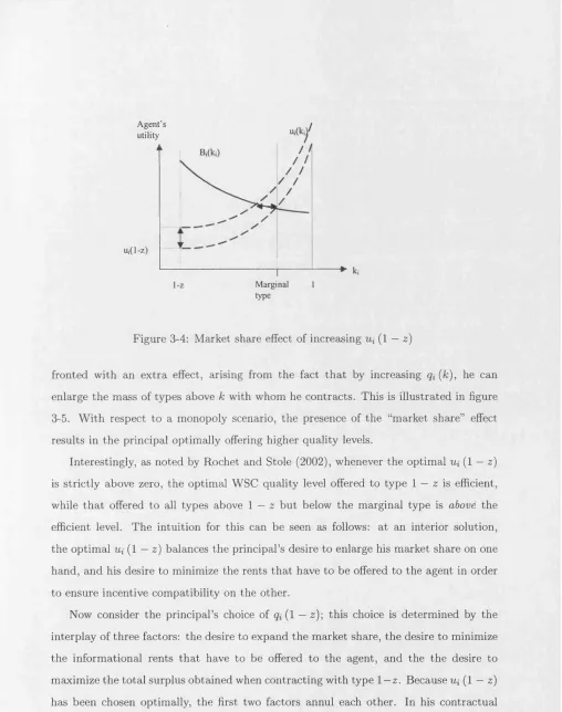 Figure 3-4: Market share effect of increasing U{ (1 — z)