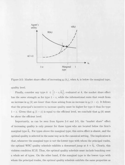 Figure 3-5: Market share effect of increasing qi (ki), when ki is below the marginal type, 