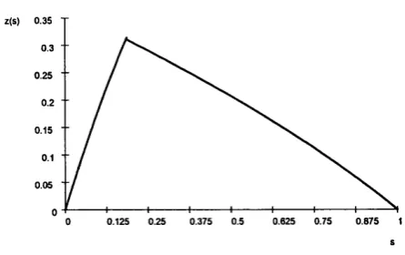 Figure 3-8: Level of z below which overprovision undoubtedly occurs.