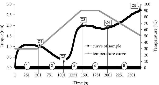 Figure  1.  Standard  Mixolab curve