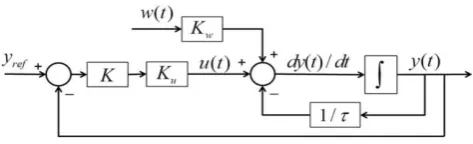 Fig. 3.  Evolution of y(t) using the stochastic open-loop model with con-stant inputs u(t) = w(t) = 5 Gbps and calculated gain values Ku = 1.582,  Kw = 2