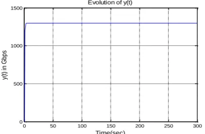 Fig.  6: Closed-loop system with PID controller for the evolution of band-width demand